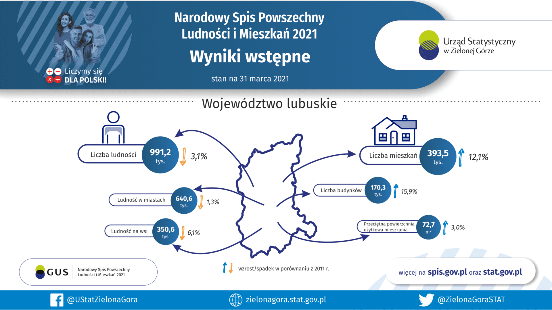   Demografia Lubuszanie się spisali Pierwsze dane