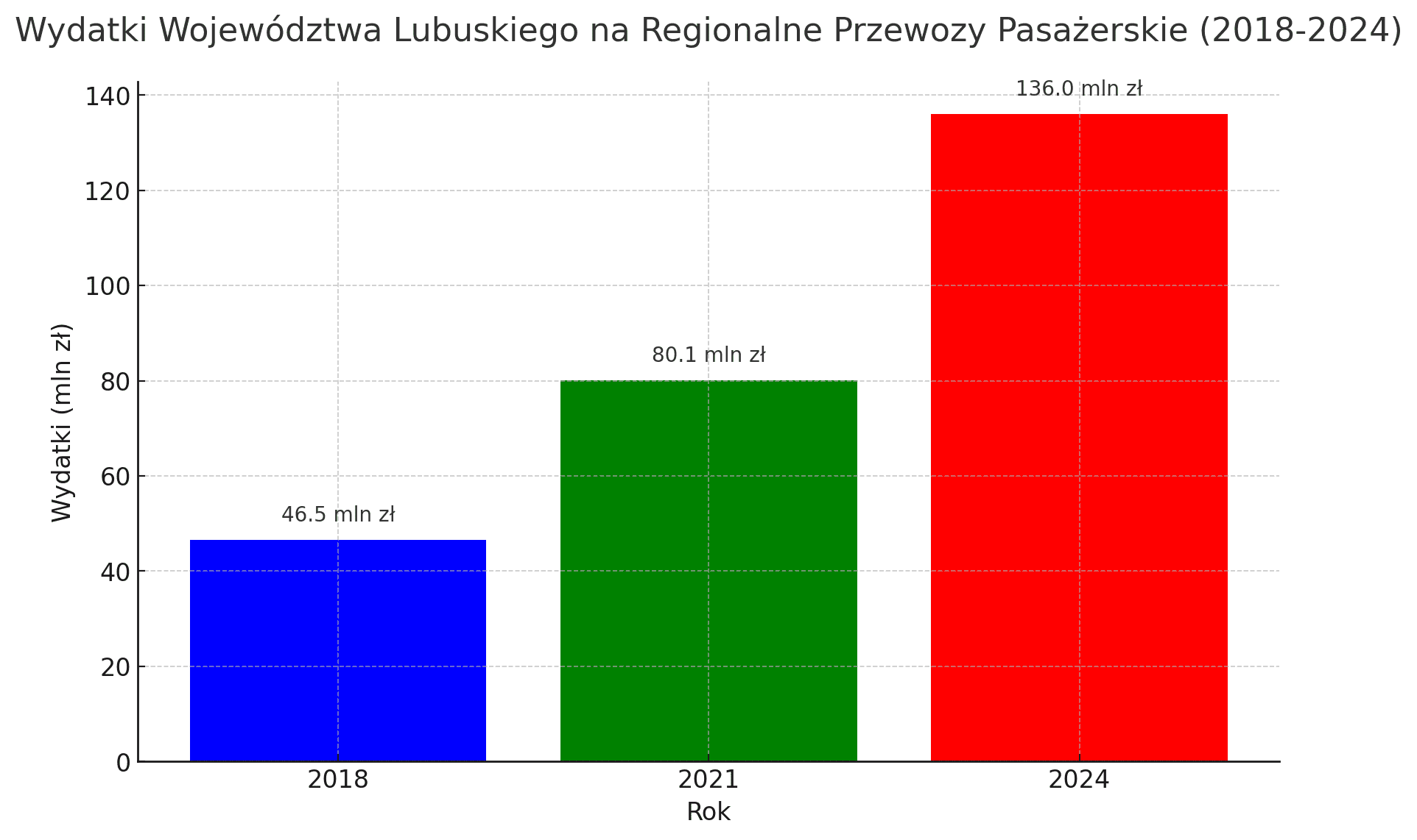 wykres Setki milionów złotych na transport publiczny w przyszłorocznym budżecie województwa lubuskiego ANALIZA