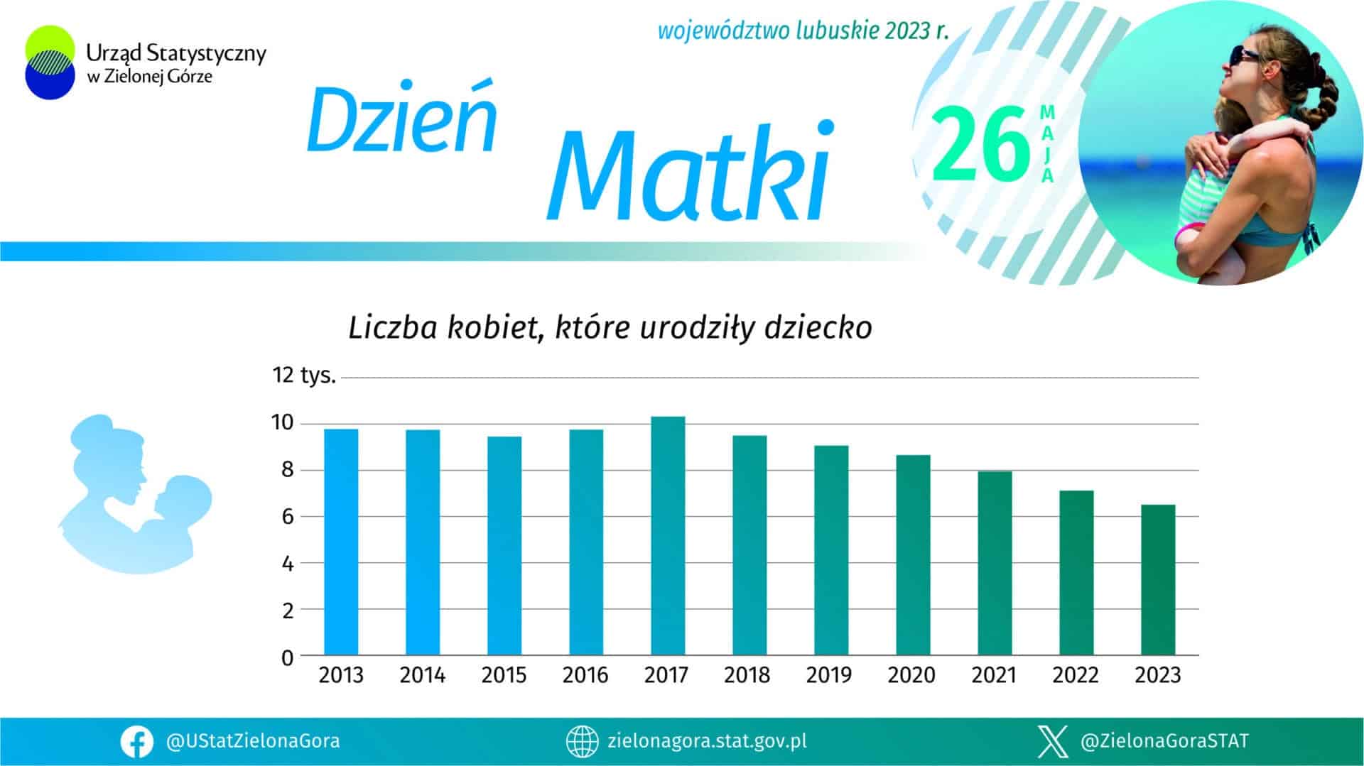 Dzień Matki 2024 2 Mamy coraz mniej mam Dzień Matki 2024