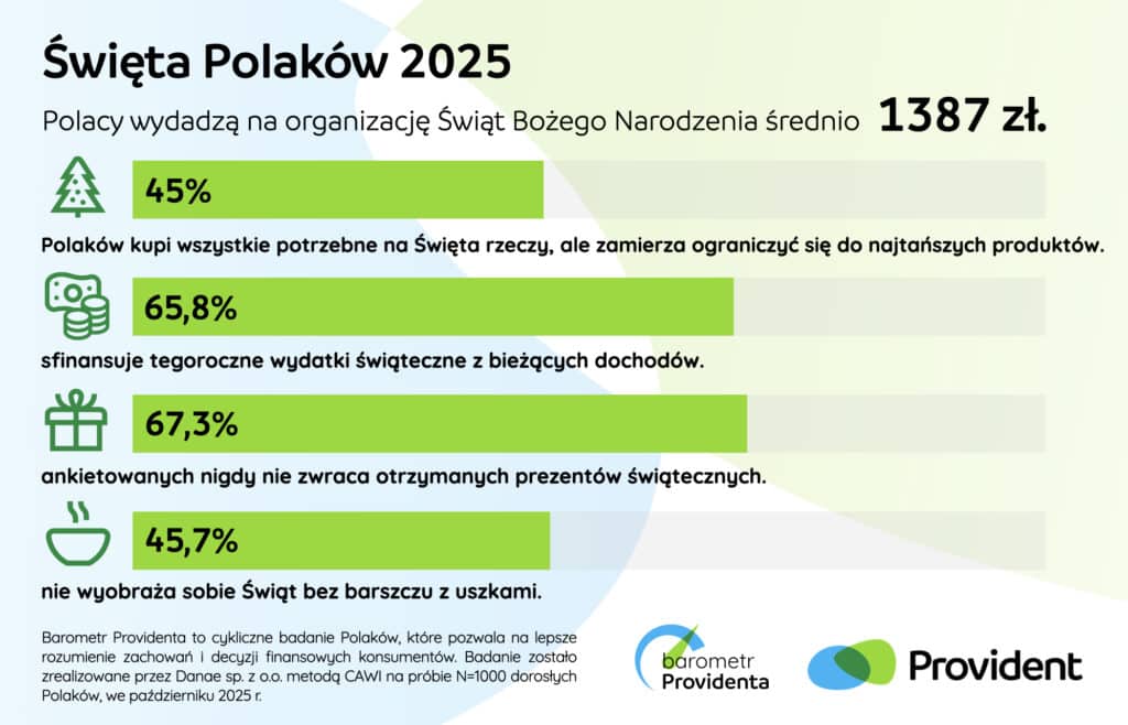 Lubuszanie oszczędzają na świętach. Wydamy mniej niż rok temu Lubuszanie oszczędzają na świętach. Wydamy mniej niż rok temu