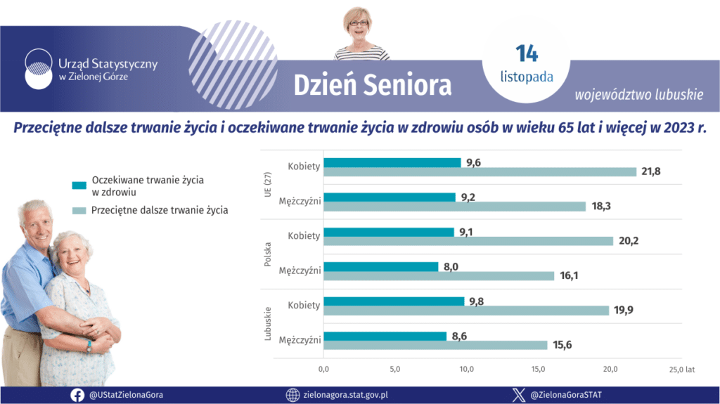Co 5. Lubuszanin to emeryt. Jesteśmy powyżej średniej 