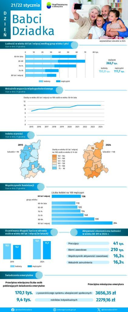 Co o dzisiejszych babciach i dziadkach mówią liczby? 