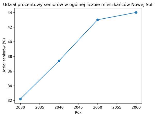 Nowa Sól się wyludnia 