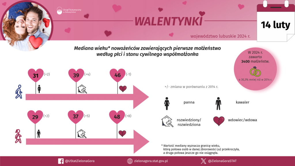   Lubuszanie na ślubnym kobiercu stają coraz rzadziej i później
