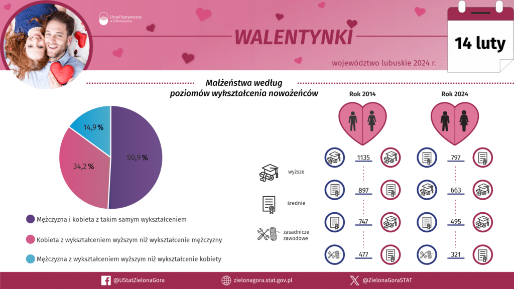   Lubuszanie na ślubnym kobiercu stają coraz rzadziej i później