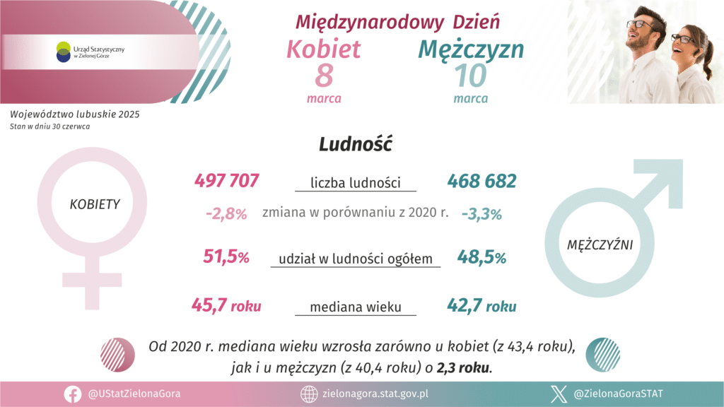 Dzień Kobiet i Dzień Mężczyzn 2026  dane Urzędu Statystycznego w Zielonej Górze