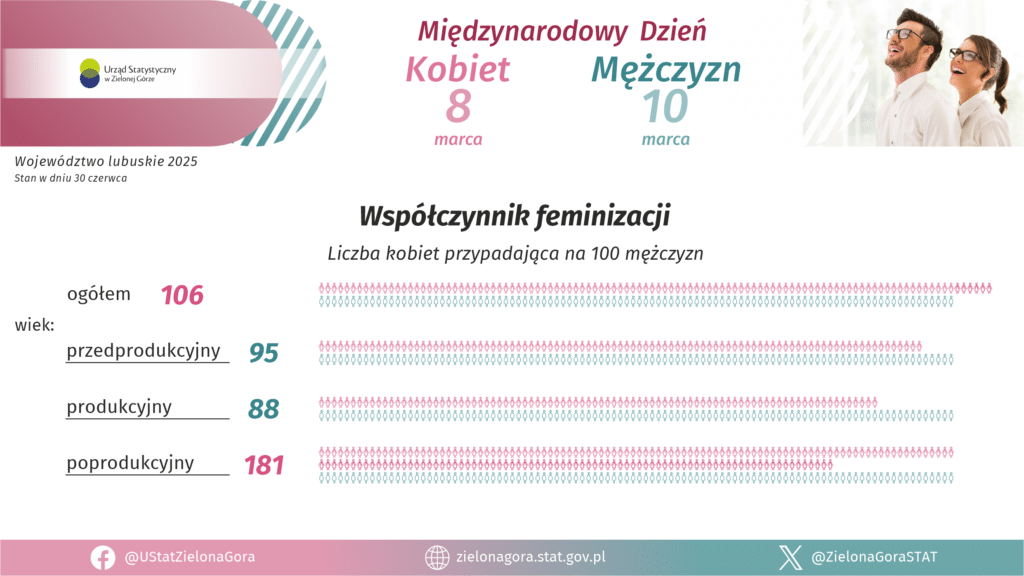 Dzień Kobiet i Dzień Mężczyzn 2026  dane Urzędu Statystycznego w Zielonej Górze  Lubuskie jest kobietą i to kobietą w kwiecie wieku