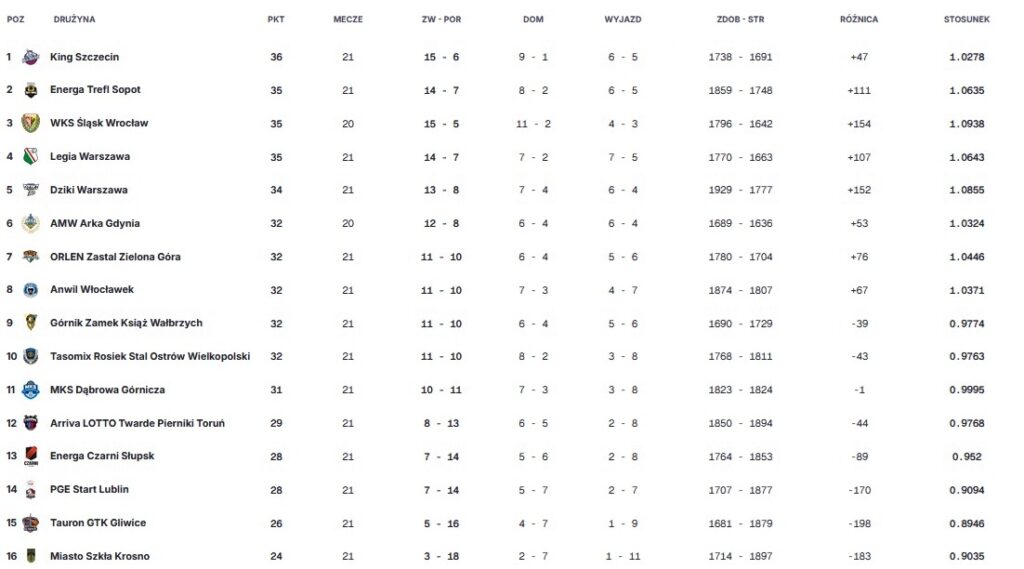tab Zastal jedzie do stolicy Po rewanż czy na pożarcie