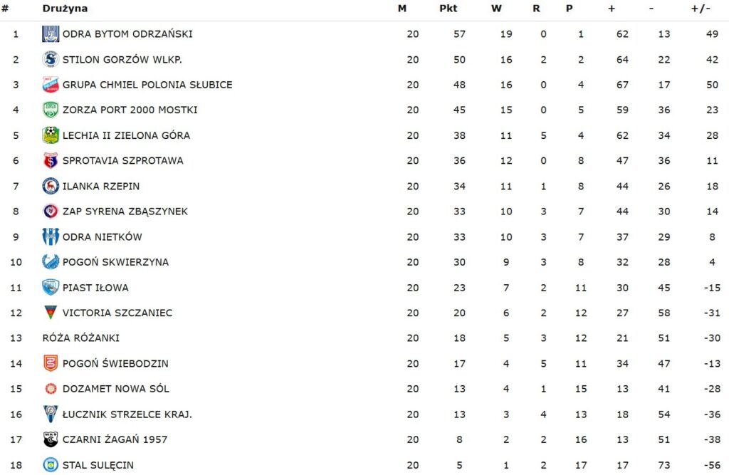 tabela Bramek i niespodzianek nie brakowało Taki urok IV ligi