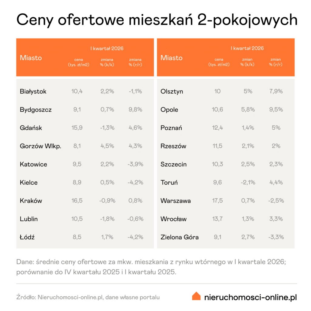 Grafika portalu nieruchomosci onlinepl  Gdzie znajdziesz najtańsze mieszkania w Polsce Na czele oferty z Gorzowa