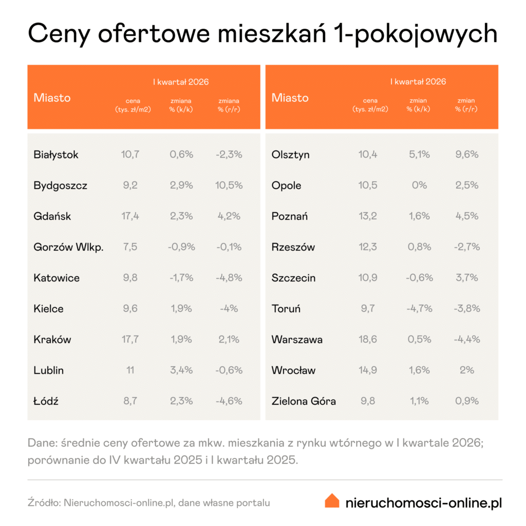 Grafika portalu nieruchomosci onlinepl  Gdzie znajdziesz najtańsze mieszkania w Polsce Na czele oferty z Gorzowa
